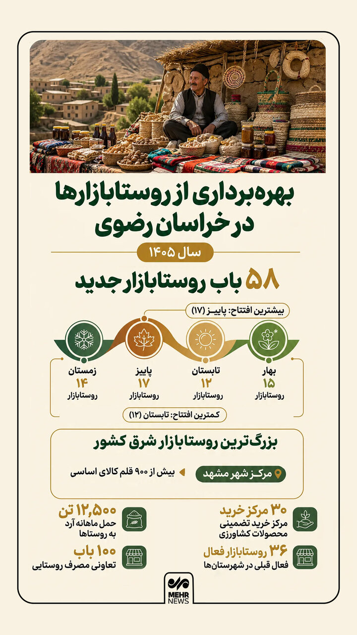 اینفوگرافیک؛ بهره‌برداری از ۵۸ روستا بازار در خراسان رضوی