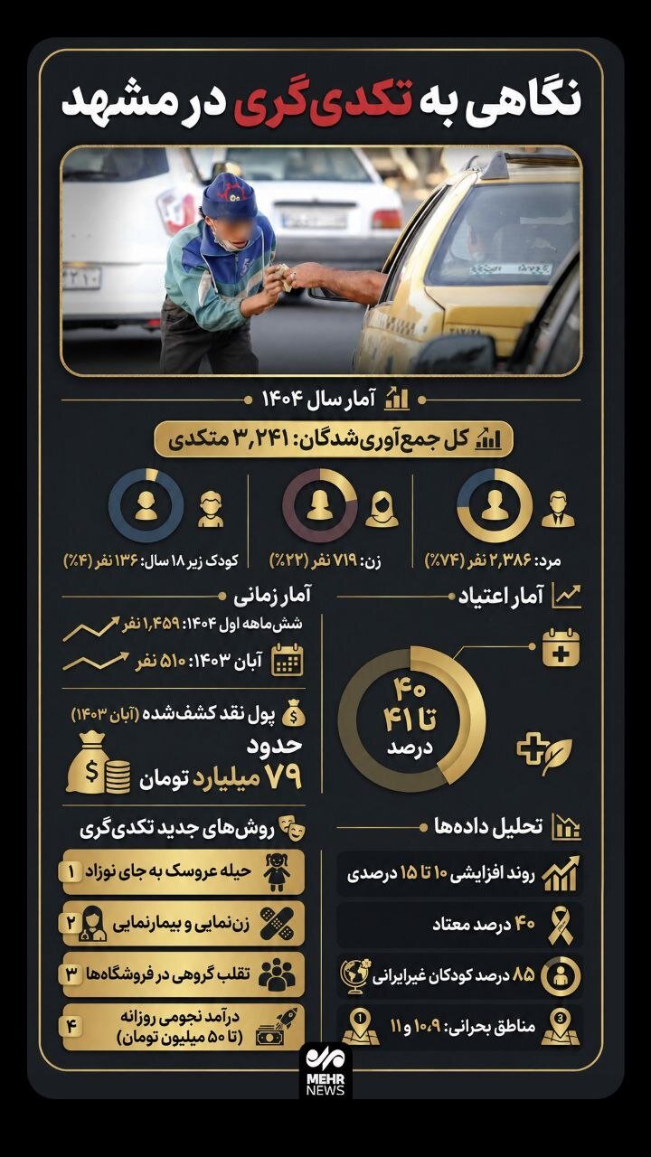 اینفوگرافیک؛نگاهی به تکدی گری در مشهد