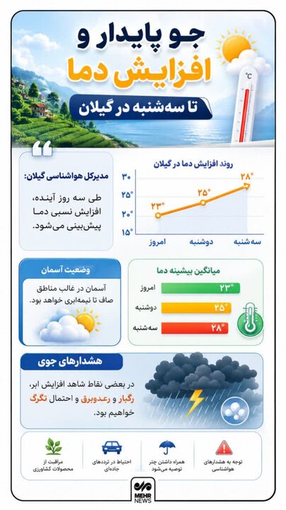 اینفوگرافیک؛ وضعیت هوای گیلان تا آخر هفته چگونه است؟