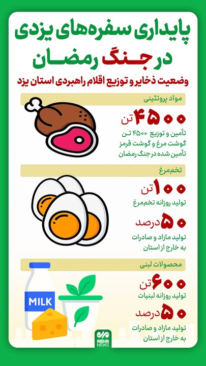 تولید جلوتر از مصرف؛ پایداری بازار یزد در جنگ رمضان