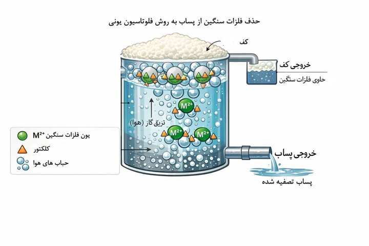 نانوکلکتورهای سبز، راهکار جدید امیرکبیر برای کنترل آلودگی‌ پساب صنعتی