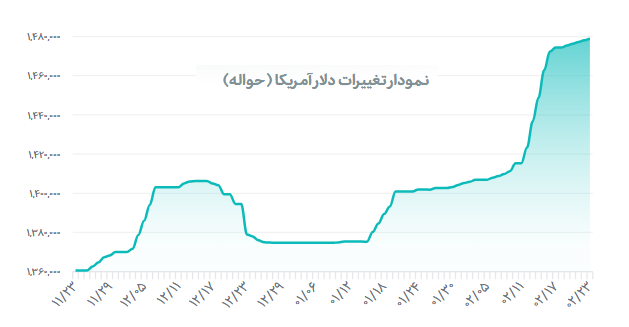 قیمت دلار رسمی به ۱۴۸ هزار تومان نزدیک شد