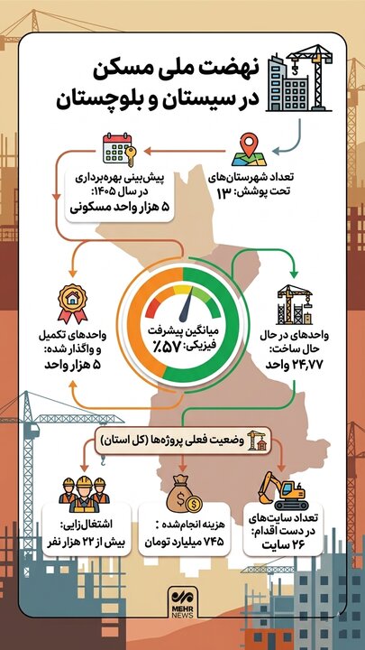 اینفوگرافیک؛ نهضت ملی مسکن در سیستان و بلوچستان