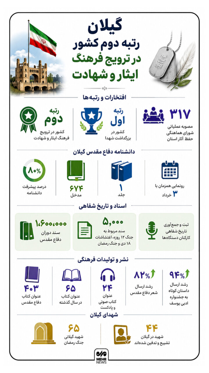 اینفوگرافیک؛ افتخارات گیلان در حوزه ترویج فرهنگ ایثار و شهادت