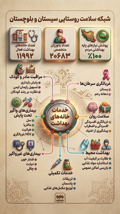 اینفوگرافیک؛ شبکه سلامت کامل روستایی سیستان و بلوچستان