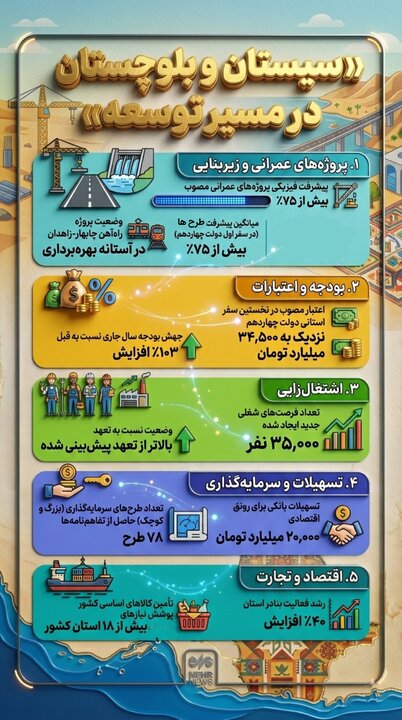 اینفوگرافیک؛ مسیر توسعه سیستان و بلوچستان