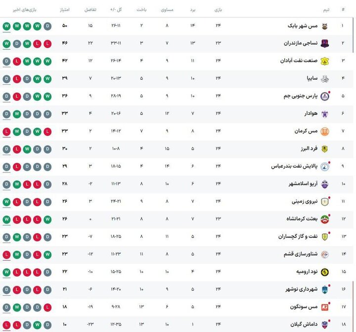 استارت کم گل لیگ دسته اول/ مس شهربابک صدرنشین ماند