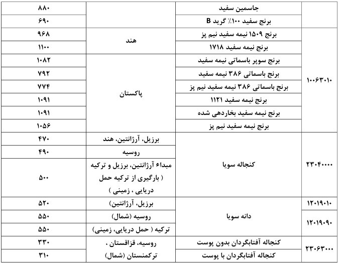 سقف ارزی برنج، کنجاله و دانه های روغنی اعلام شد