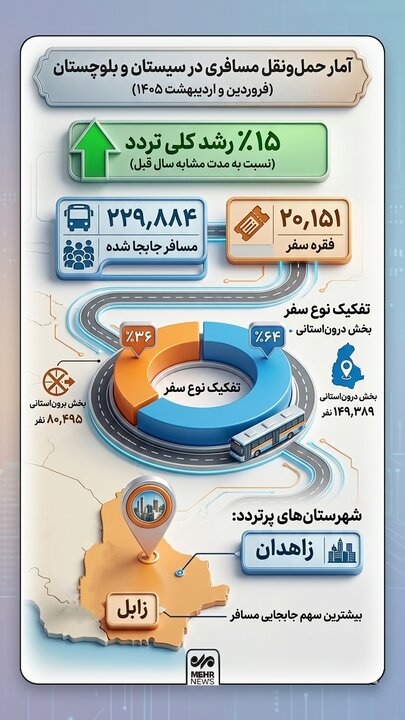 اینفوگرافیک؛ آمار حمل و نقل مسافری در سیستان و بلوچستان
