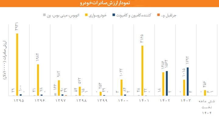 صادرات خودرو و قطعات ایران چقدر است؟