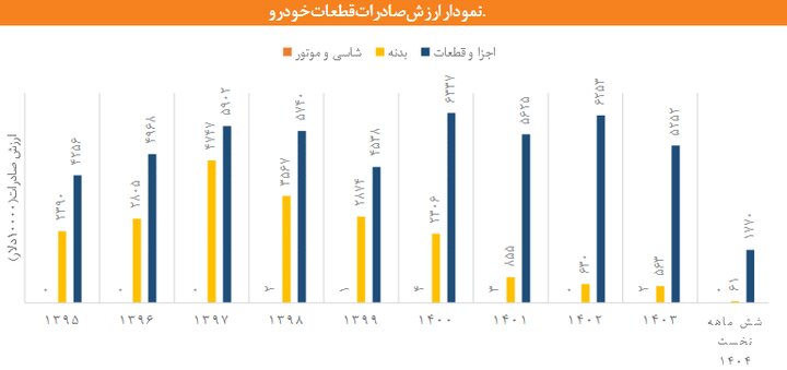 صادرات خودرو و قطعات ایران چقدر است؟
