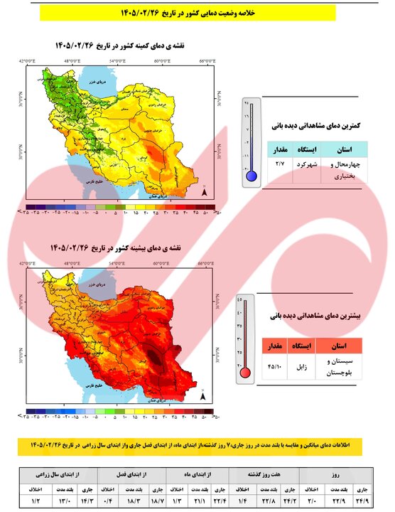 کاهش ۹۵ میلی‌متری میانگین بارش‌های تهران؛ افزایش ۱.۲ درجه‌ای دمای هوا