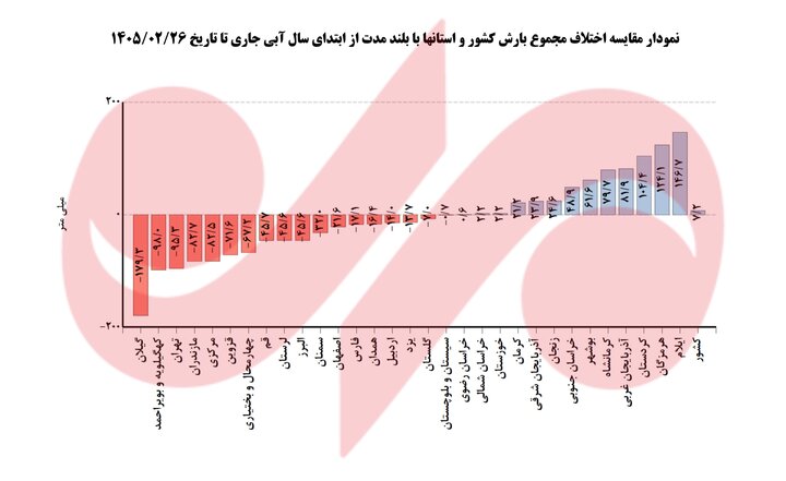 کاهش ۹۵ میلی‌متری میانگین بارش‌های تهران؛ افزایش ۱.۲ درجه‌ای دمای هوا