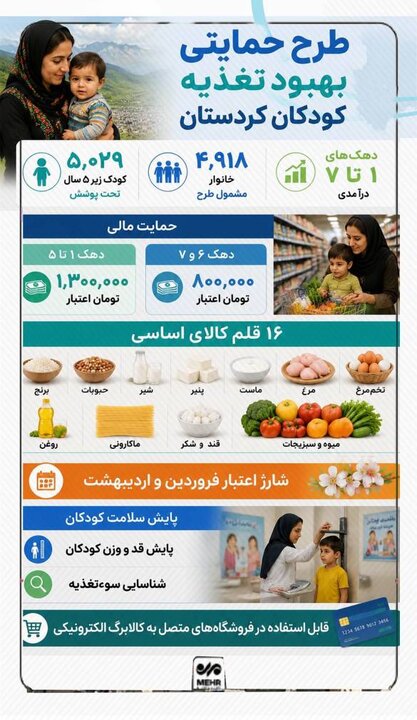 اینفوگرافیک| پوشش کودکان زیر ۵ سال کردستانی در طرح حمایتی بهبود تغذیه