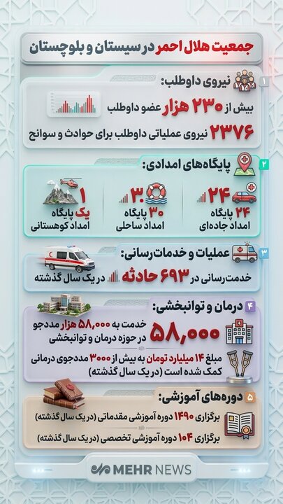 اینفوگرافیک؛ جمعیت هلال احمر در سیستان و بلوچستان