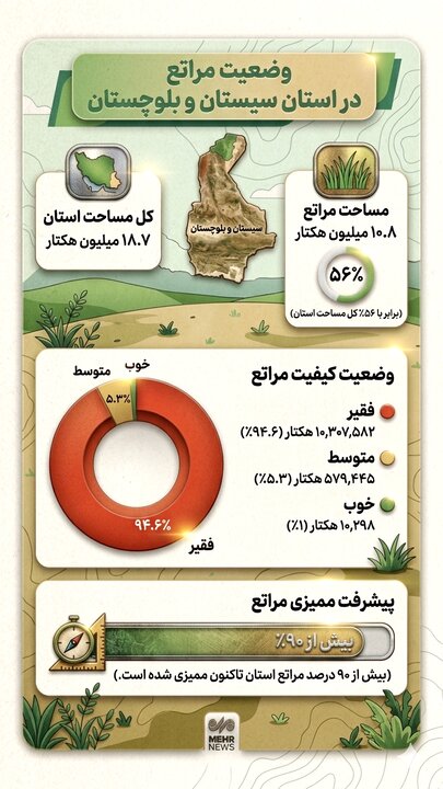 اینفوگرافیک؛ وضعیت مراتع در سیستان و بلوچستان