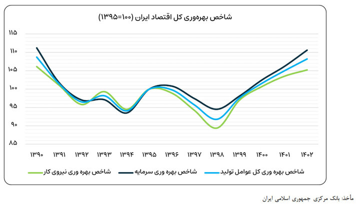 هوش مصنوعی، سرمایهگذاری نرمافزاری وبازآرایی بهرهوری در اقتصاد ایران
