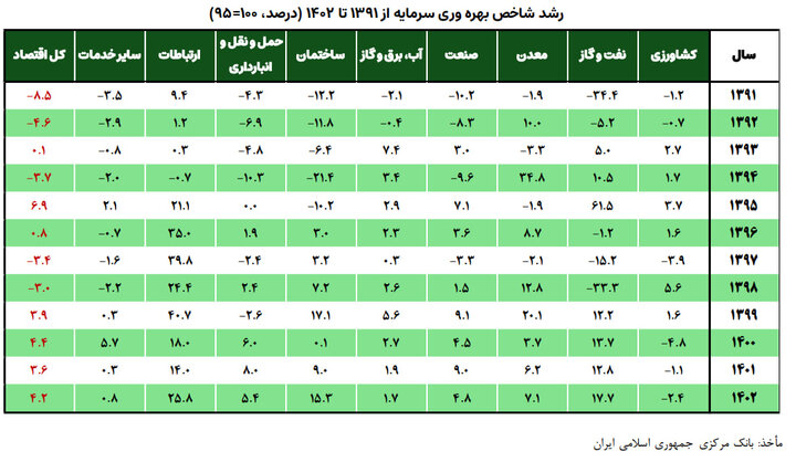 هوش مصنوعی، سرمایهگذاری نرمافزاری وبازآرایی بهرهوری در اقتصاد ایران