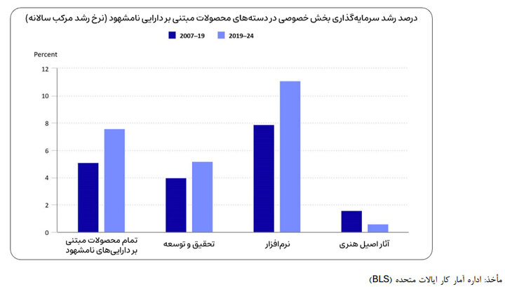 هوش مصنوعی، سرمایهگذاری نرمافزاری وبازآرایی بهرهوری در اقتصاد ایران