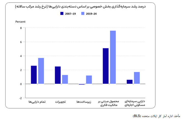 هوش مصنوعی، سرمایهگذاری نرمافزاری وبازآرایی بهرهوری در اقتصاد ایران