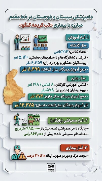اینفوگرافیک؛ دامپزشکی سیستان و بلوچستان در خط مقدم مبارزه با تب کریمه