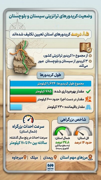 اینفوگرافیک؛ وضعیت شریان‌های ترانزیتی سیستان و بلوچستان