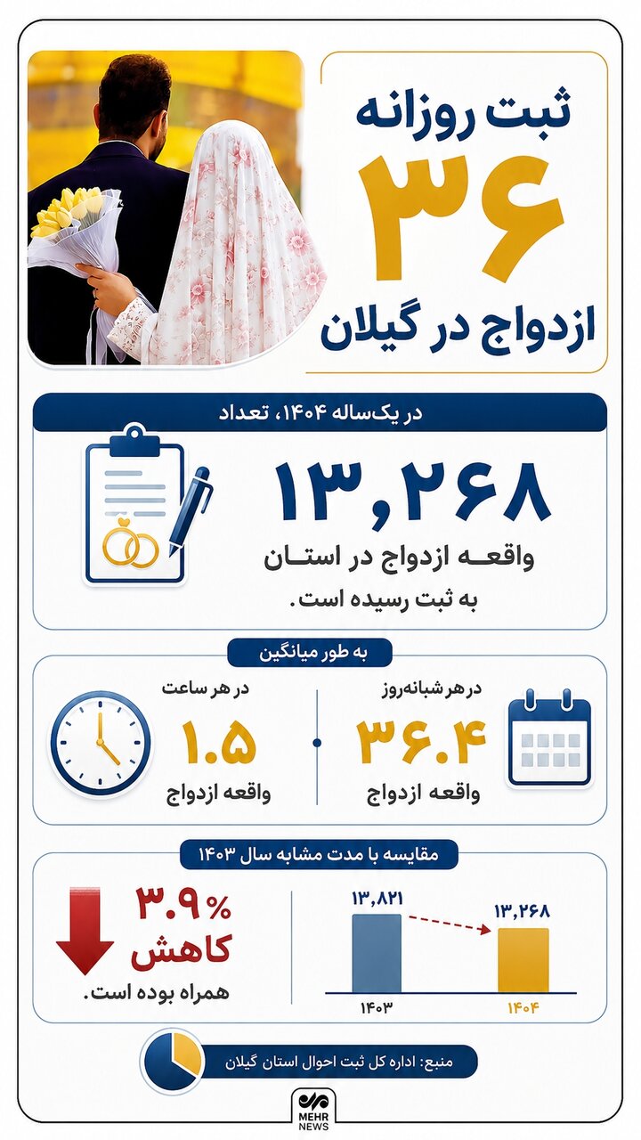 اینفوگرافیک؛ ثبت روزانه ۳۶ ازدواج در گیلان