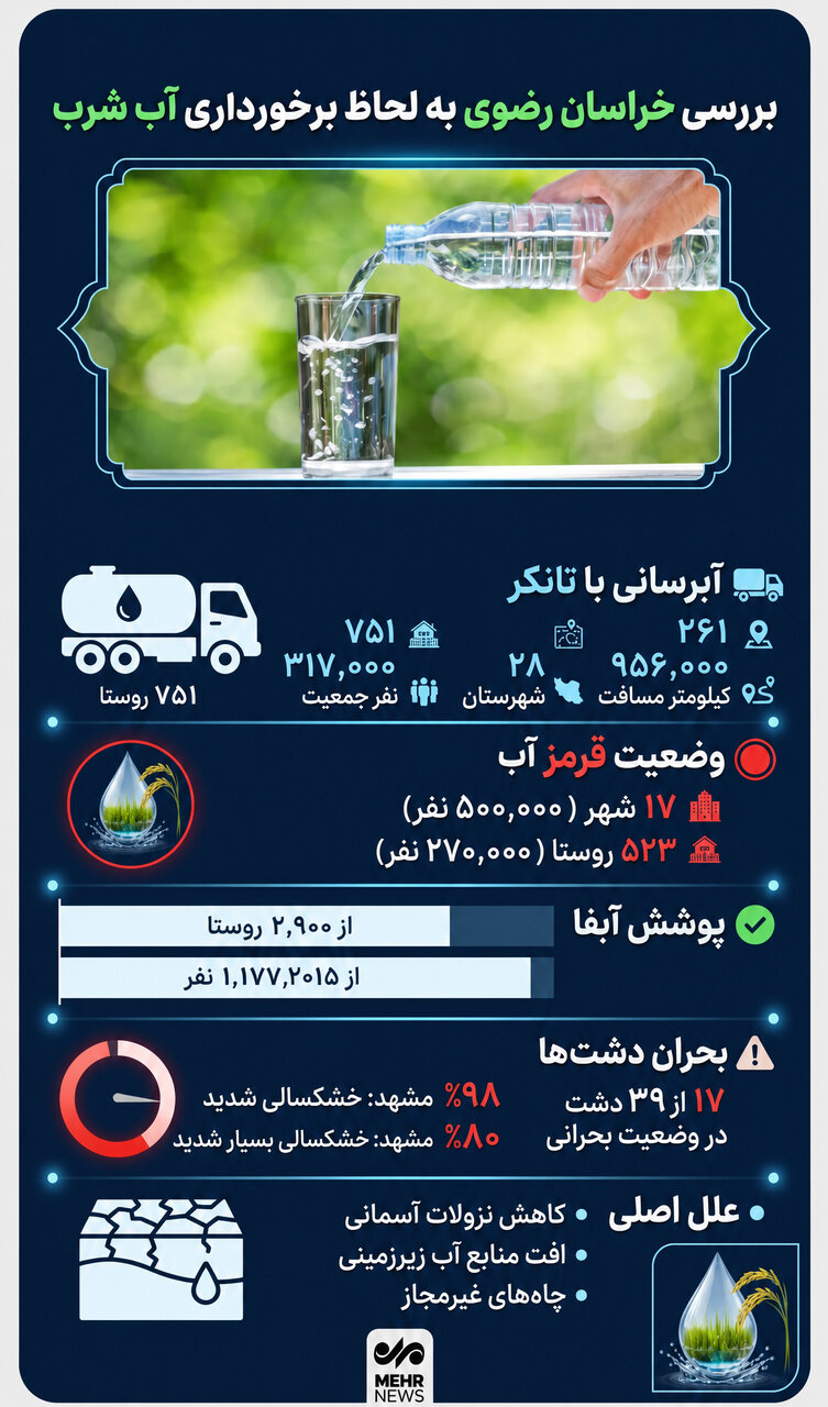بررسی خراسان رضوی به لحاظ برخورداری از آب شرب