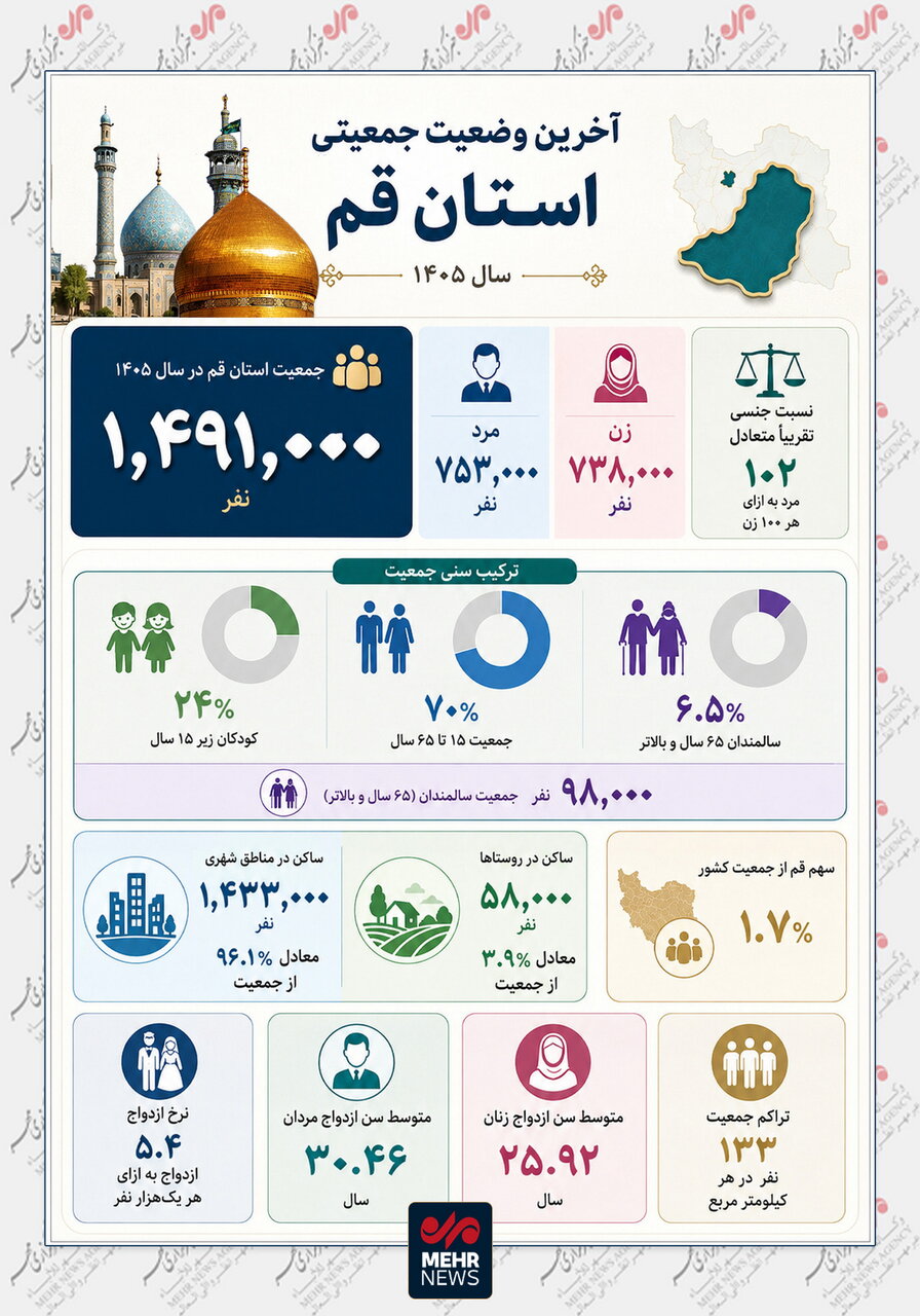 اینفوگرافیک؛ آماری از آخرین وضعیت جمعیتی قم