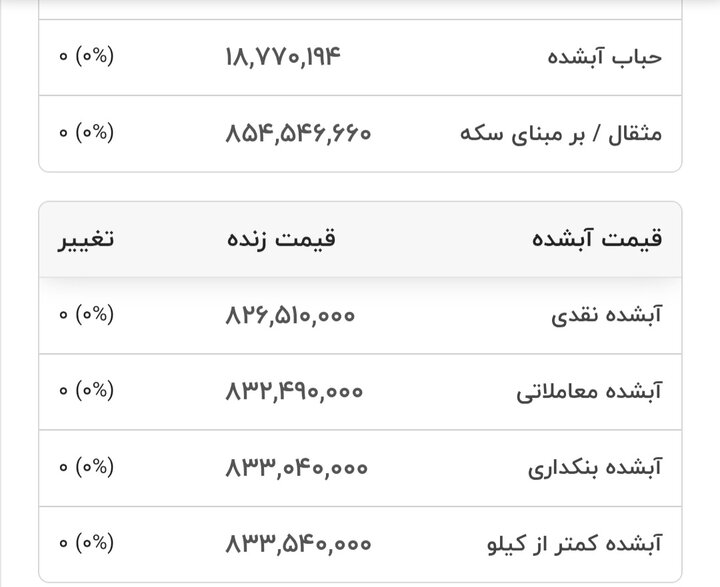 قیمت امروز طلا در بازار داخل+جدول