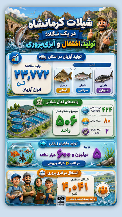 اینفوگرافیک؛ نمای کلی تولید و توسعه شیلات استان کرمانشاه