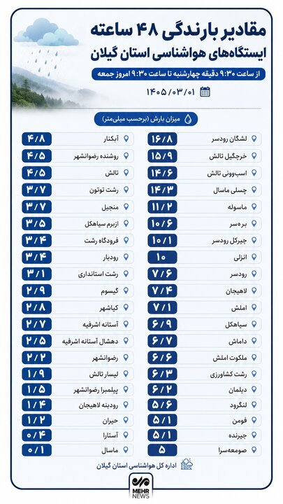 اینفوگرافیک؛ نگاهی به آخرین وضعیت مقدار بارندگی در گیلان