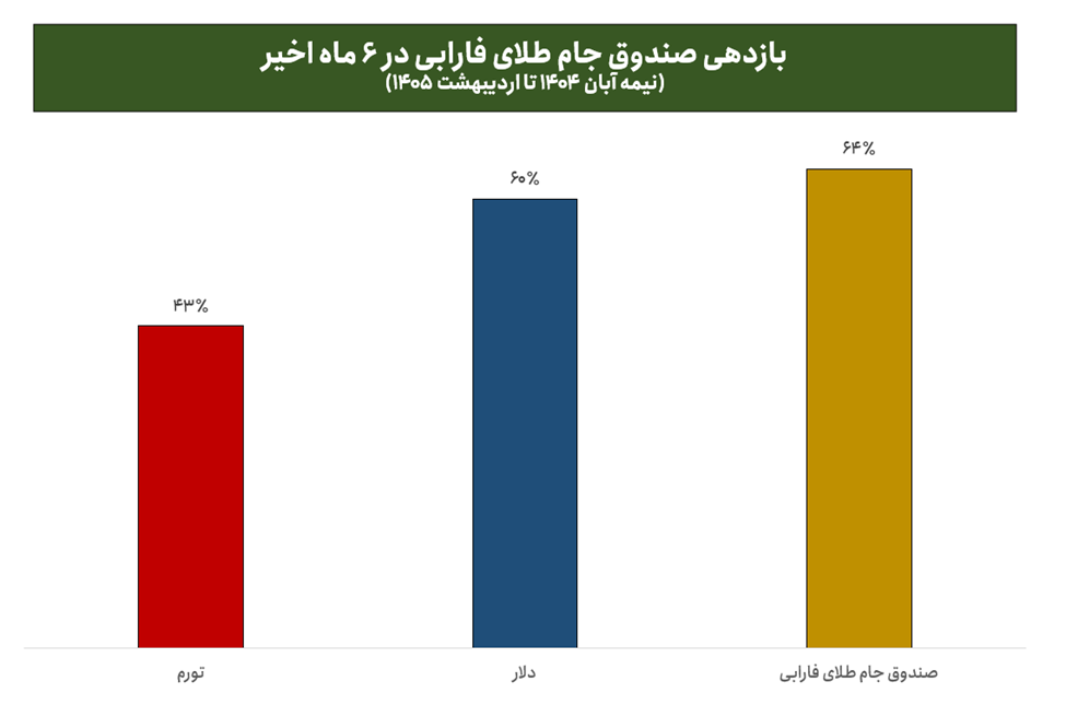سرمایه ‌گذاری هوشمند و آسان در طلا