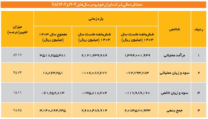 خودروسازان همچنان درگیر زیان و فشار بدهی؛ رشد درآمد گره‌گشا نشد