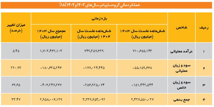 خودروسازان همچنان درگیر زیان و فشار بدهی؛ رشد درآمد گره‌گشا نشد