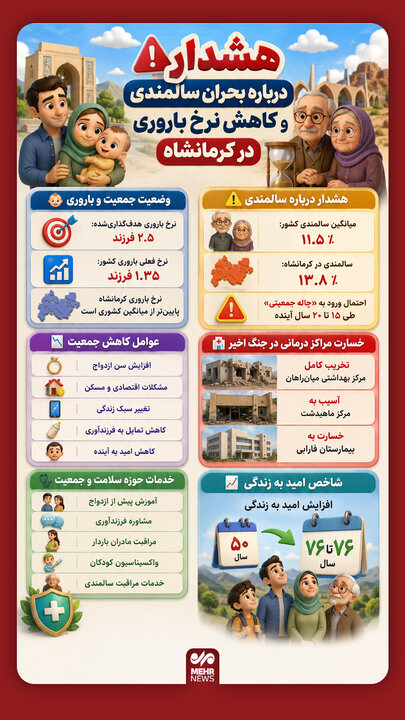 اینفوگرافیک؛ هشدار نسبت به بحران سالمندی در استان کرمانشاه