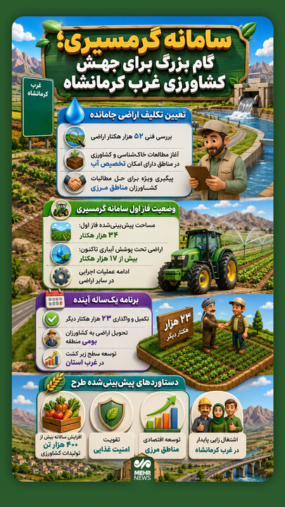 اینفوگرافیک؛ سامانه گرمسیری گام بزرگ برای جهش کشاورزی غرب کرمانشاه