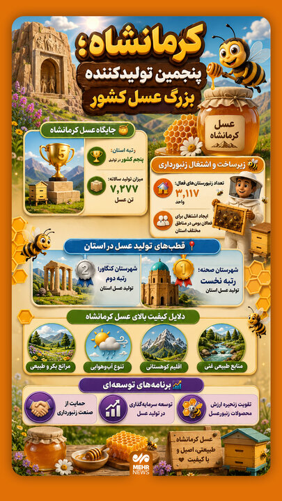 اینفوگرافیک؛ استان کرمانشاه رتبه پنجم تولید عسل در کشور