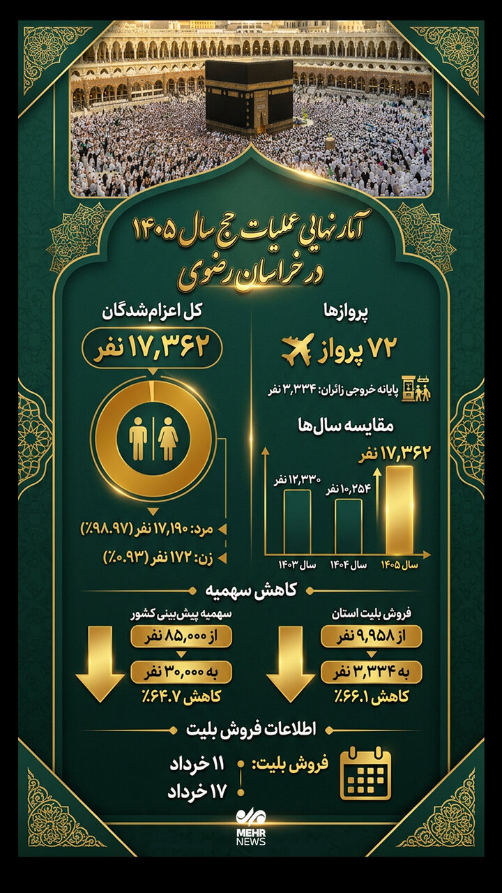اینفوگرافیک؛ آمار نهایی عملیات حج سال ۱۴۰۵ در خراسان رضوی