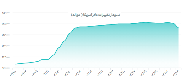 کاهش قیمت دلار به تالار مرکز مبادله رسید+ جدول نرخ همه ارزها