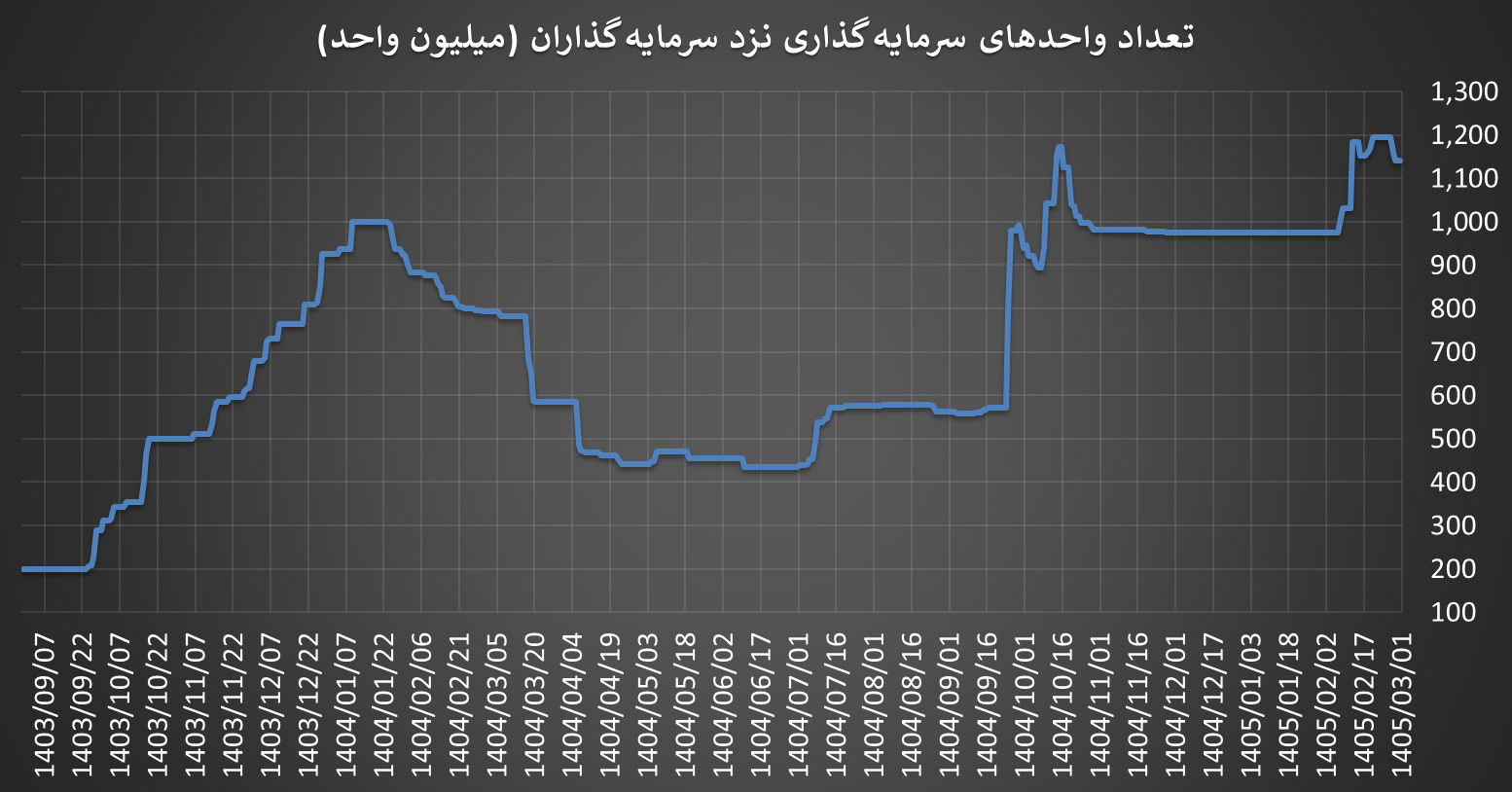 ظهور یک رقیب جدید برای طلا و دلار؛ بازدهی صندوق‌های انرژی ۴۰۰ درصدی شد