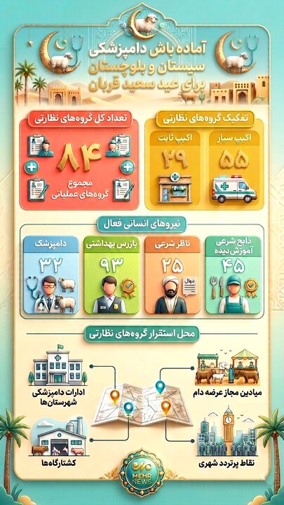 اینفوگرافیک؛ آماده باش دامپزشکی سیستان و بلوچستان برای عید سعید قربان