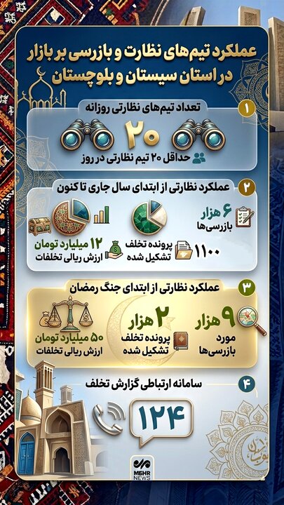 اینفوگرافیک؛ عملکرد تیم های نظارتی و بازرسی بازار در سیستان و بلوچستان