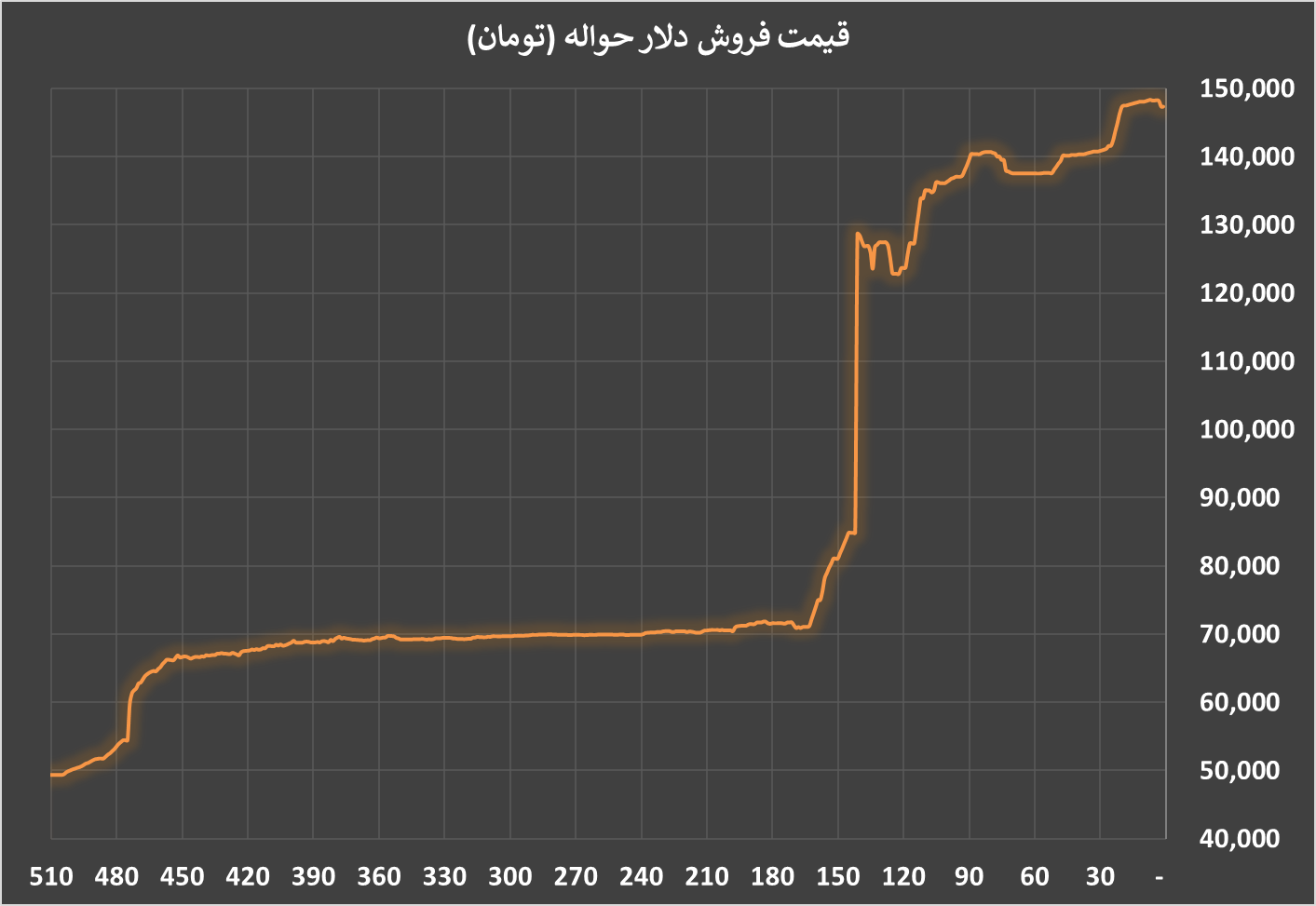 روز کم نوسان بازار ارز؛ مرکز مبادله نرخ‌های جدید را اعلام کرد