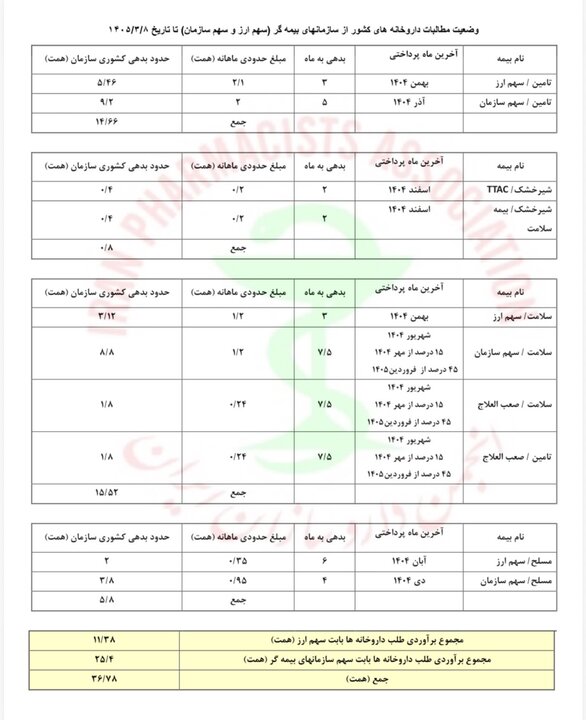 وضعیت مطالبات داروخانهها منتشر شد+جدول