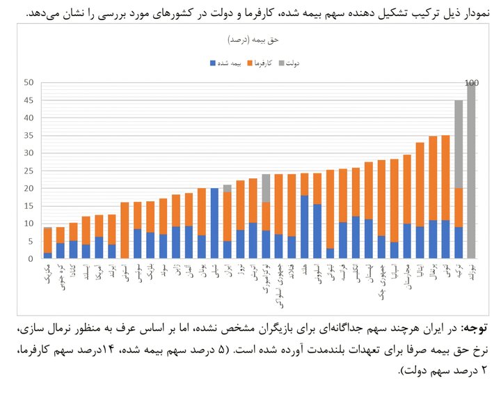 وضعیت تأمین مالی بیمه‌ ها و بازنشستگی در ایران و جهان+نمودار