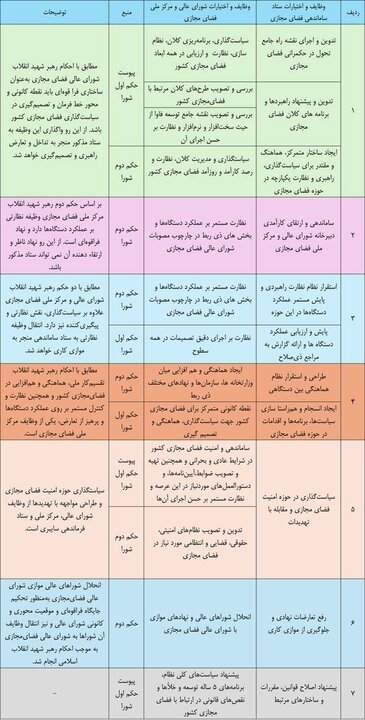 مغایرت‌های سند «ستاد ساماندهی فضای مجازی» با احکام رهبر شهید