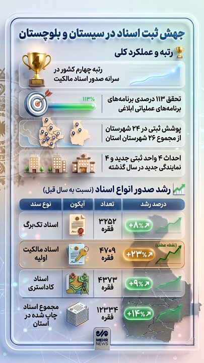 اینفوگرافیک؛ جهش ثبت اسناد در سیستان و بلوچستان