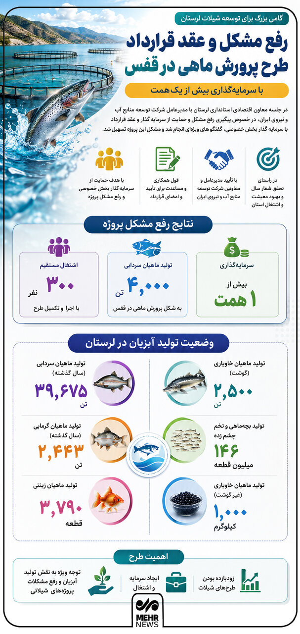 اینفوگرافیک؛ رشد ظرفیت‌های شیلاتی در لرستان