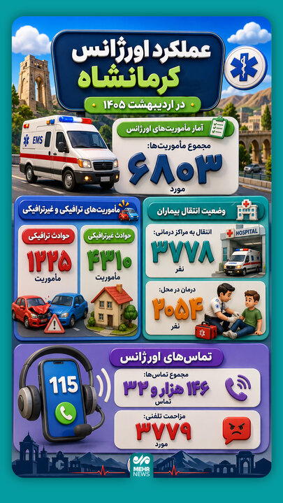 اینفوگرافیک؛ عملکرد اورژانس کرمانشاه در اردیبهشت ۱۴۰۵